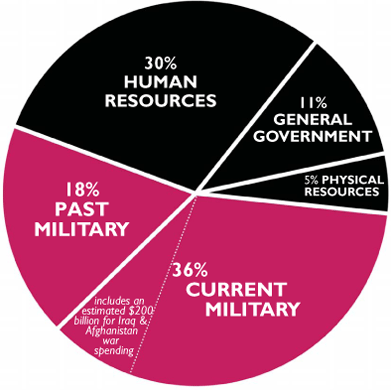 pie chart of US budget