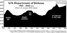 US Department of Defense 1965-2020