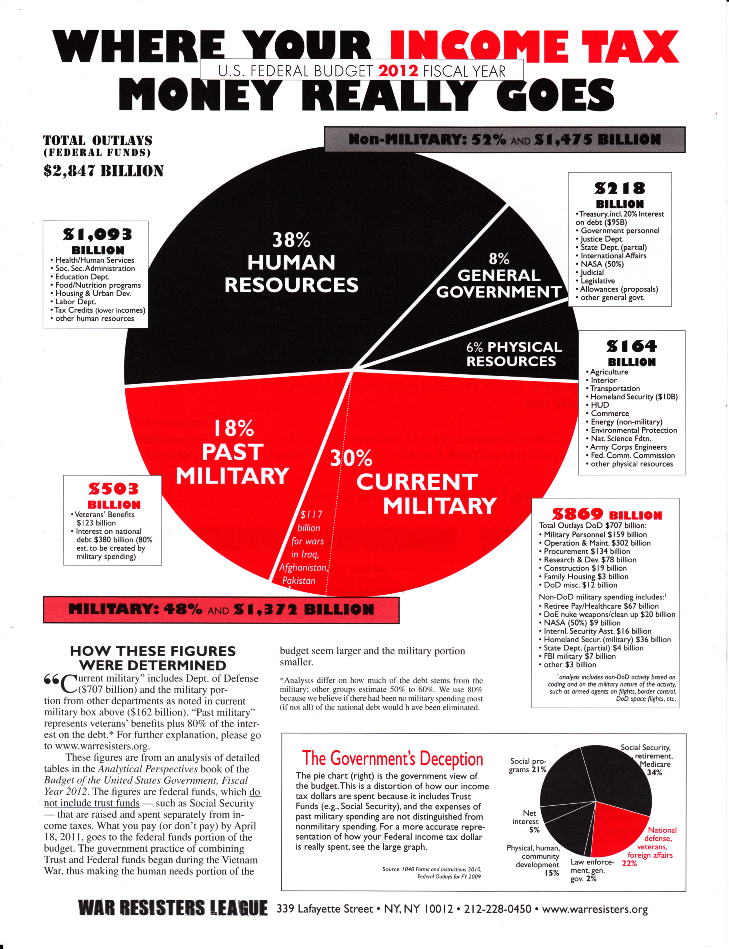 Us Tax Dollars Pie Chart