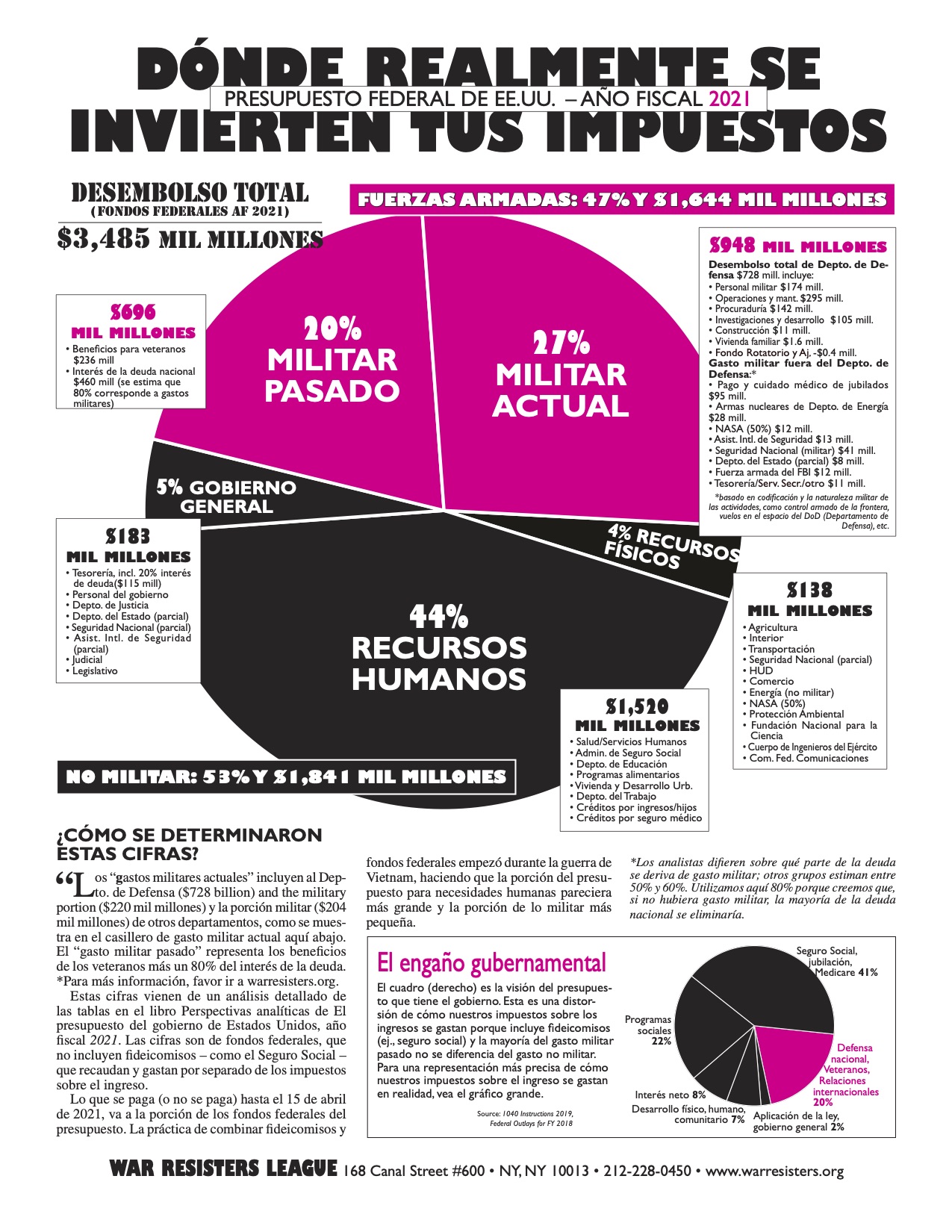 Where Your Income Tax Money Really Goes Fy21 War Resisters League