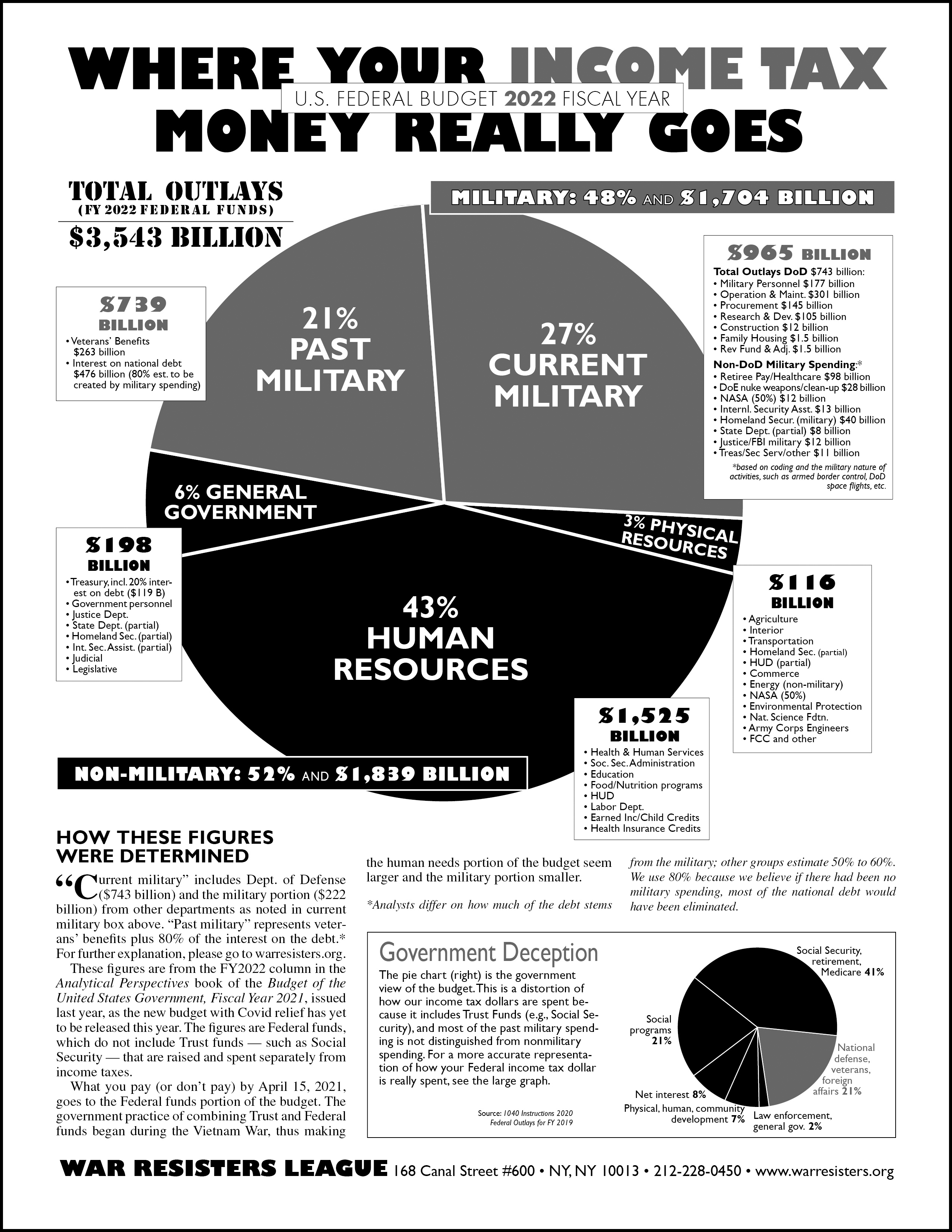 federal-budget-pie-charts-war-resisters-league