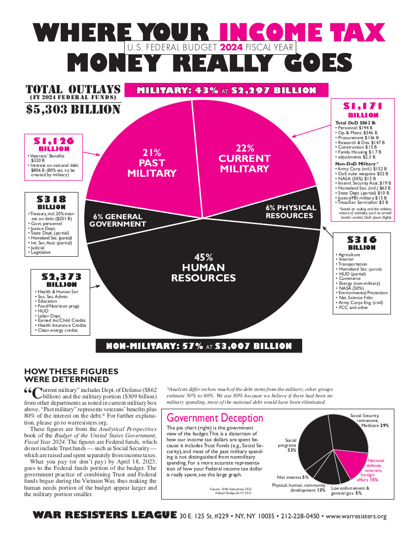 Where Your Income Tax Money Really Goes - WRL FY 2024 pie chart