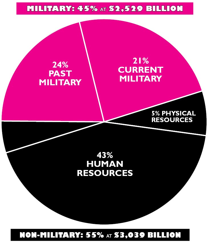 Federal Budget Pie Charts War Resisters League