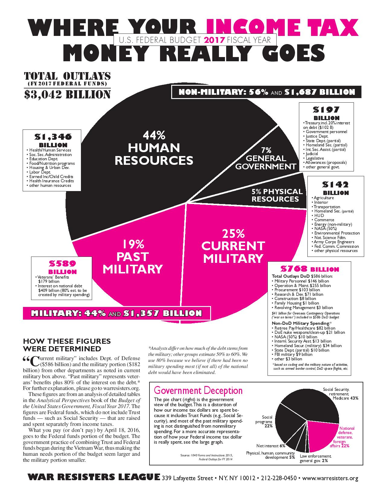 Where Does Tax Money Go Pie Chart