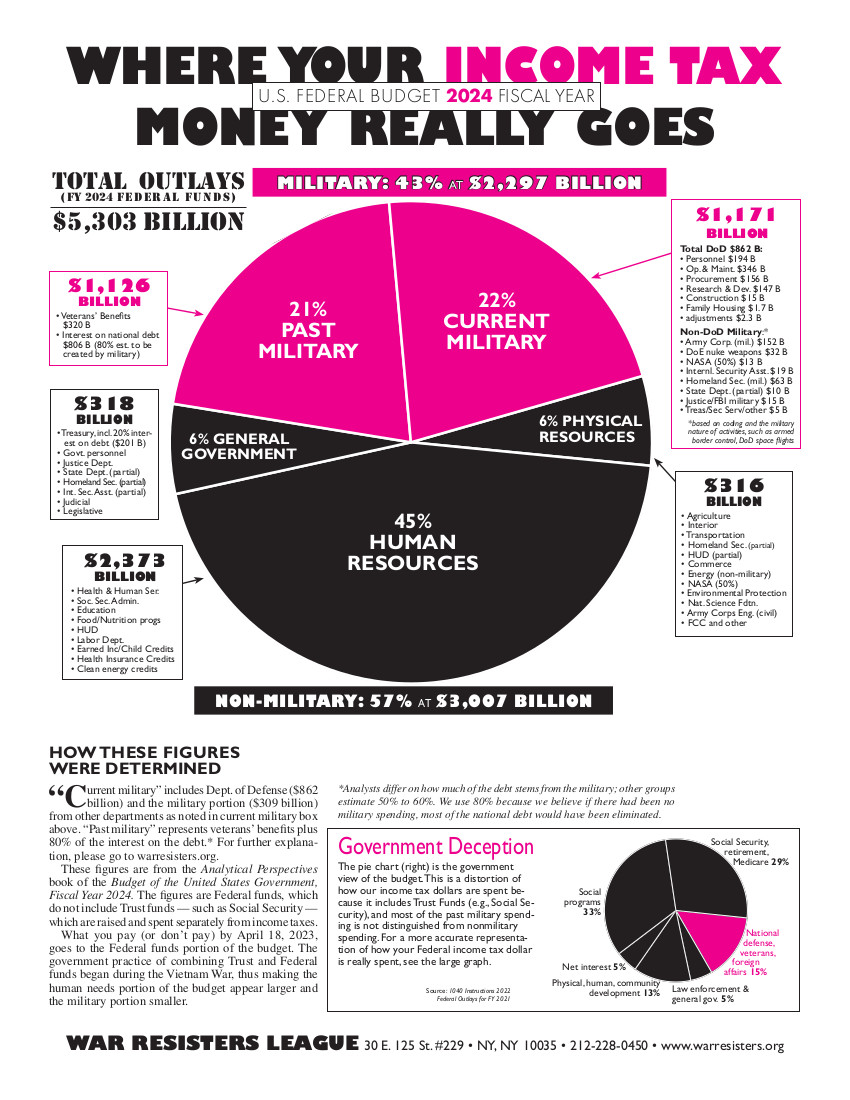 Pie Chart Flyers Where Your Tax Money Really Goes War