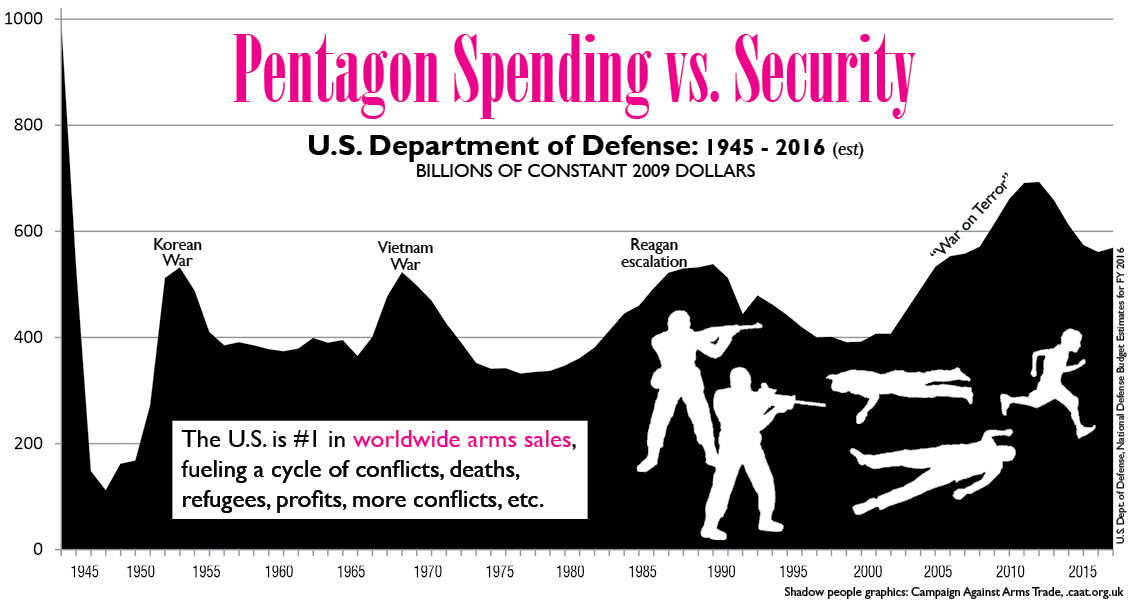pentagon spendingvssecuritygraph 0