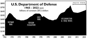 US Department of Defense 1965 - 2022