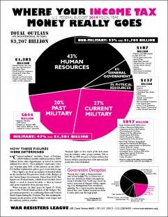 Us Budget Pie Chart 2018