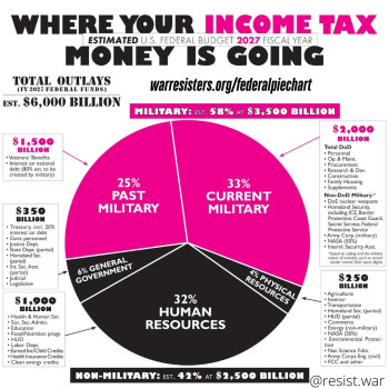 Where your income tax is going